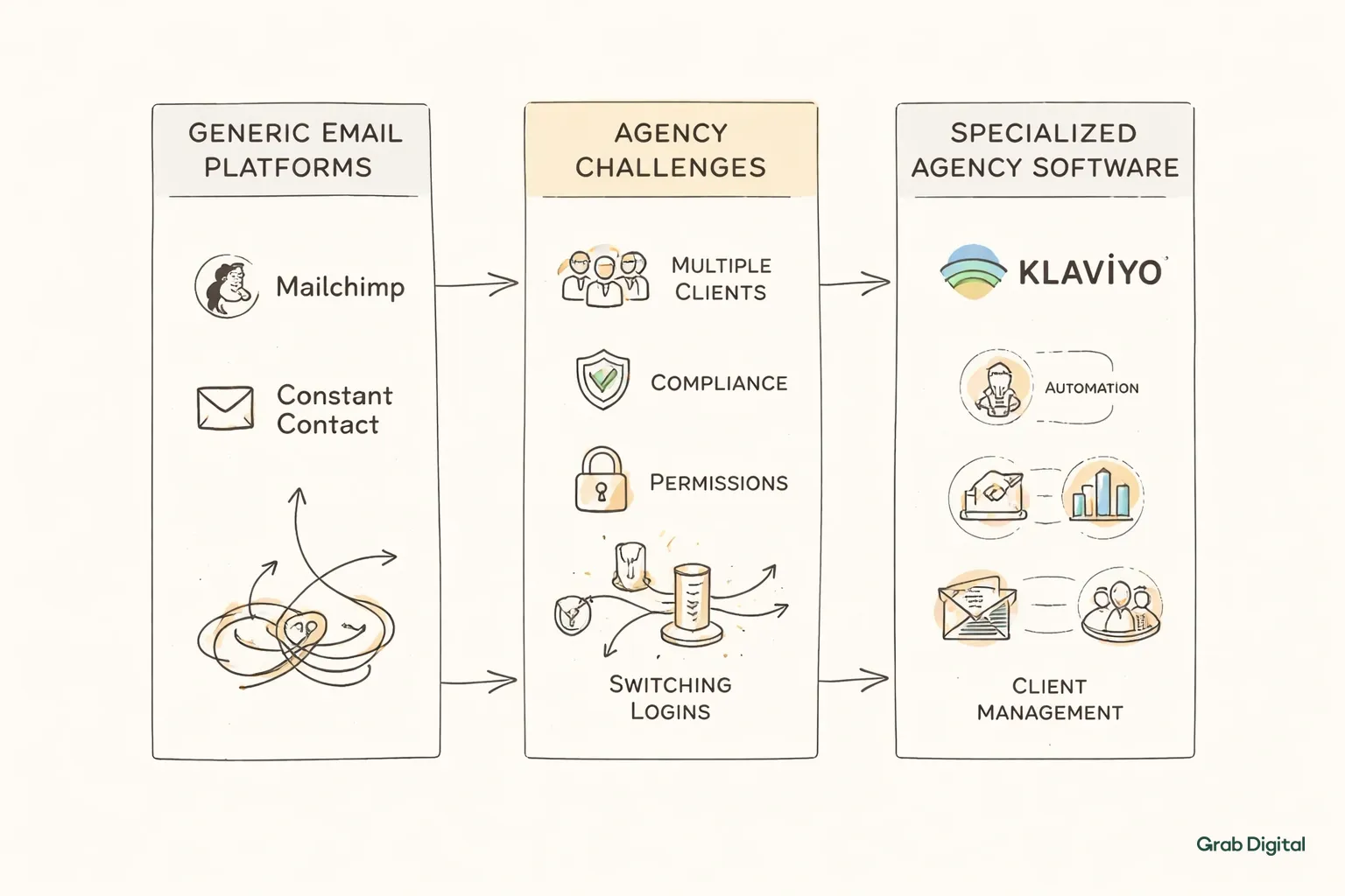 Hand-drawn line art flowchart showing why agencies need specialized email campaign software, with sections for generic platform limitations, agency challenges, and benefits of tailored solutions, using background #efefef and accent color #efece5.
