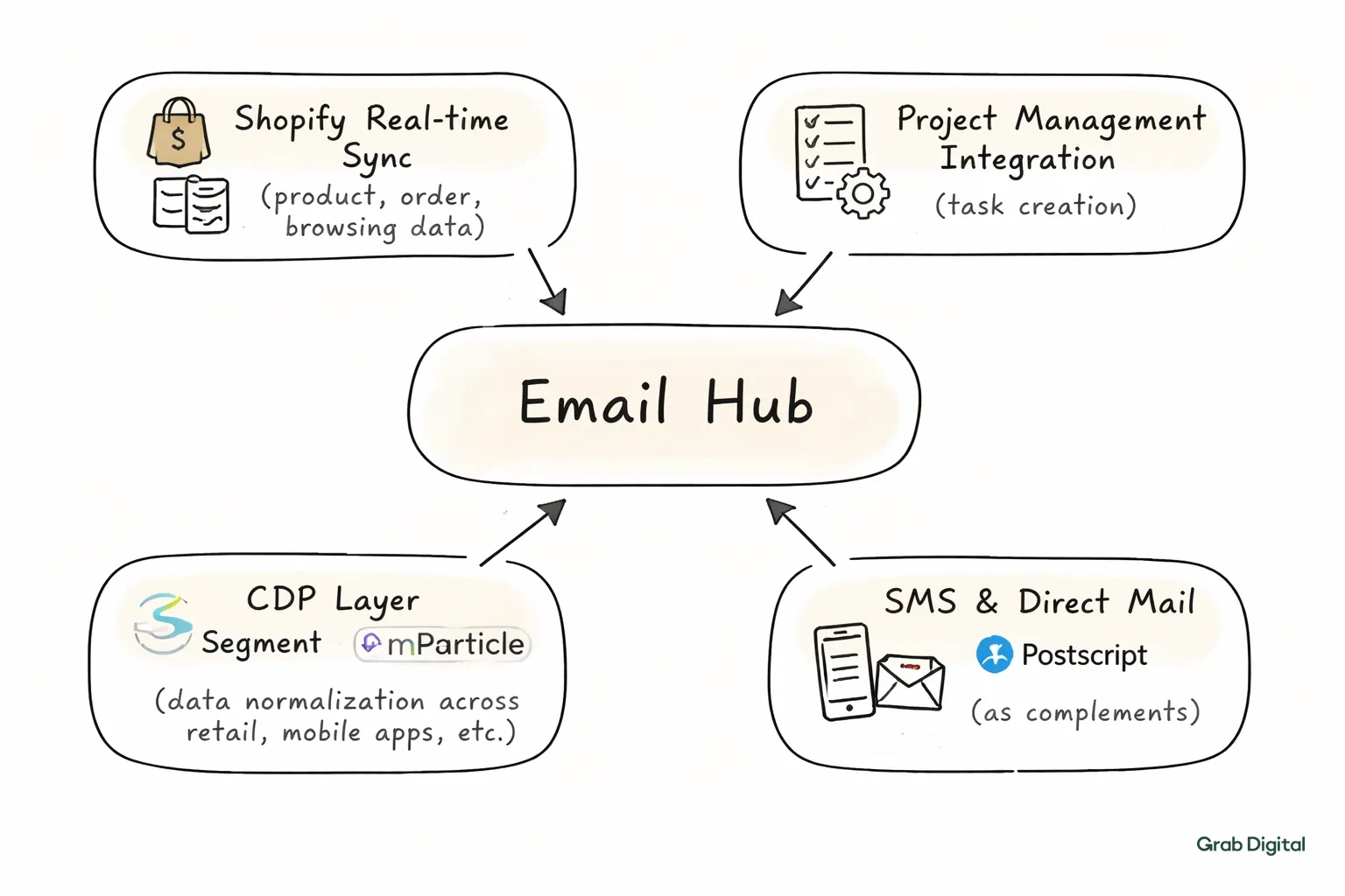 Hand-drawn line art flowchart of a specialized email campaign software tech stack