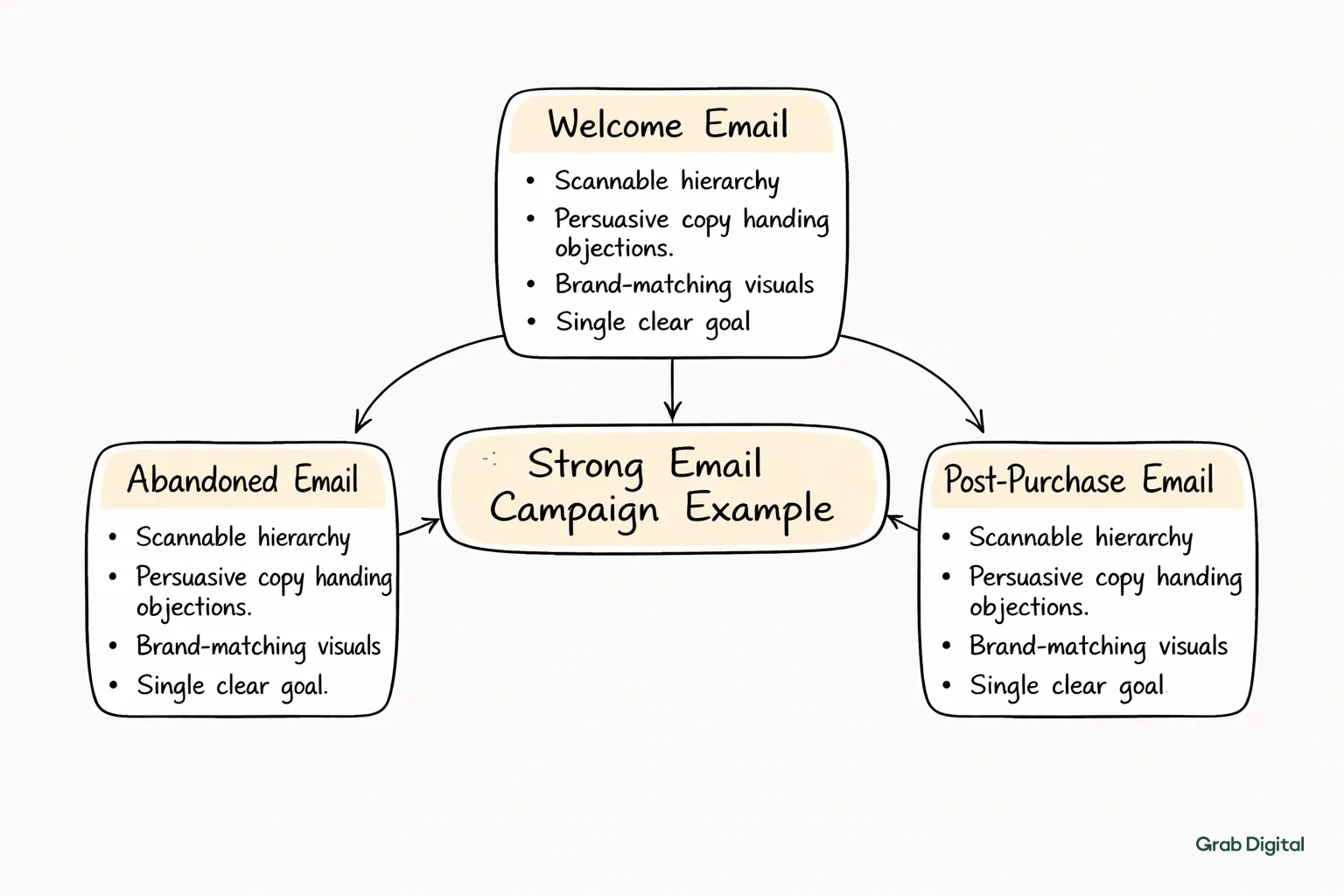 Hand-drawn line art flowchart on a light gray background (#efefef) with accent highlights in #efece5, showing a central box labeled 'Strong Email Campaign Example' branching into three types Welcome Email, Abandoned Cart Email, and Post-Purchase Email each with sub-boxes listing key traits like scannable hierarchy, persuasive copy, brand‑aligned visuals, and a clear singular goal.
