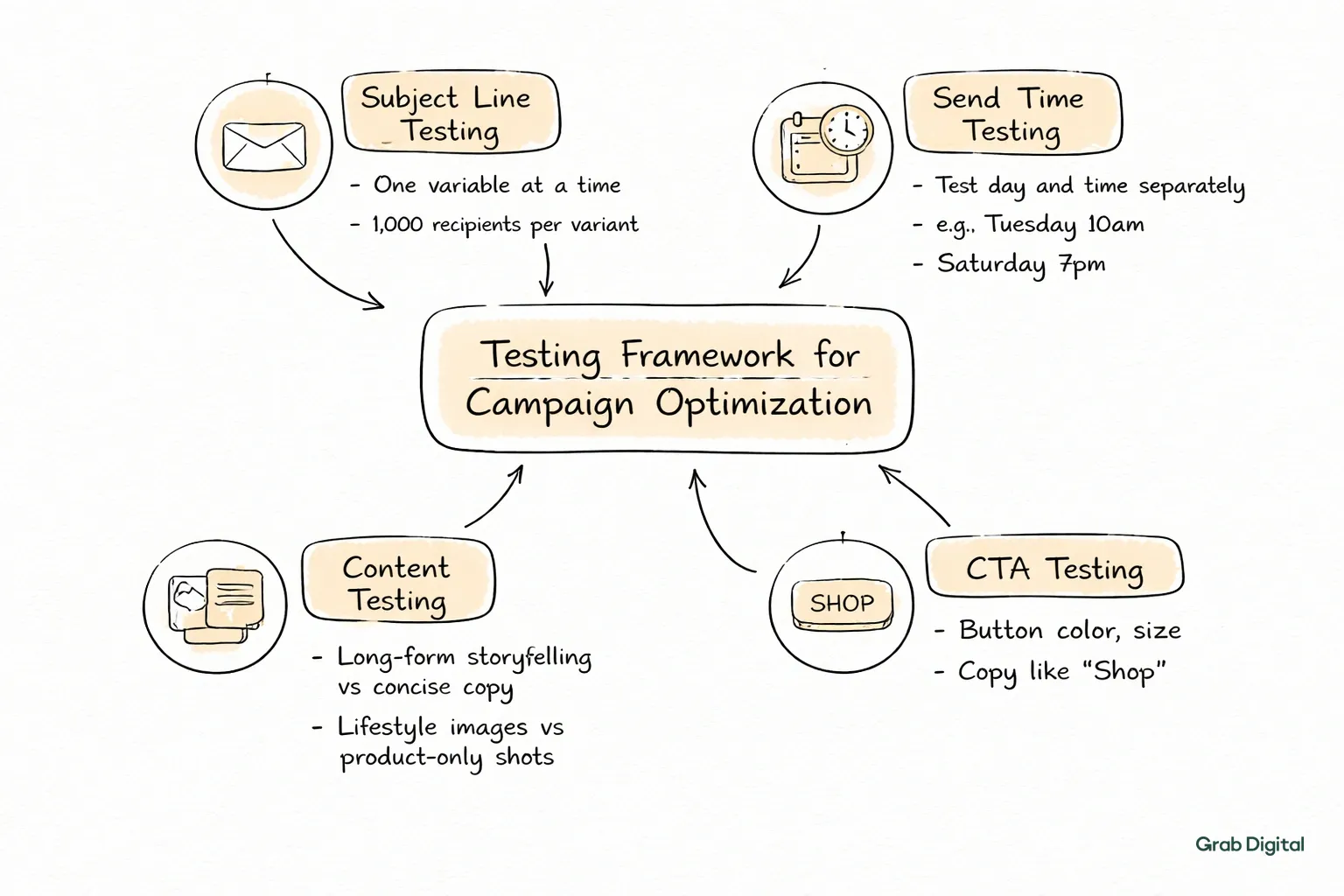 Hand-drawn line art flowchart on a light gray (#efefef) background, using accent color #efece5 for nodes and connectors, illustrating a testing framework for email campaign optimization with four main branches: Subject Line Testing, Send Time Testing, Content Testing, and CTA Testing, each showing key variables and examples.