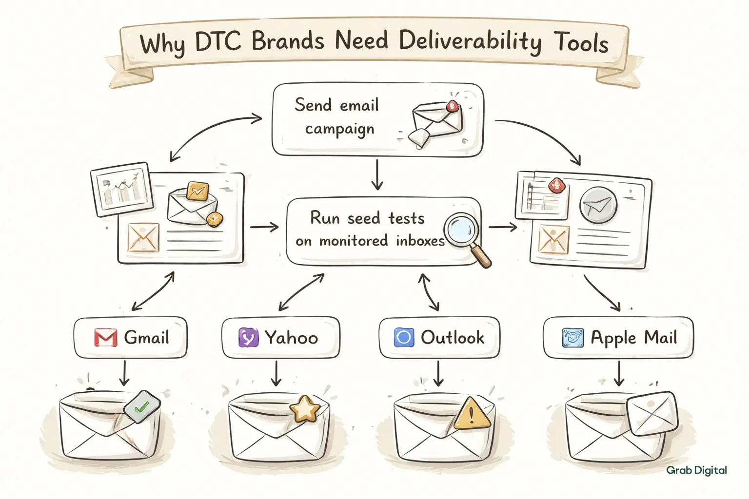 Hand‑drawn line art flowchart on a light gray (#efefef) background showing the email deliverability process for DTC brands, with accent highlights in #efece5.