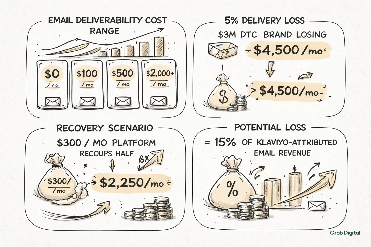 Hand-drawn line art infographic illustrating email deliverability costs and ROI for DTC brands, using a #efefef background and #efece5 accent highlights.