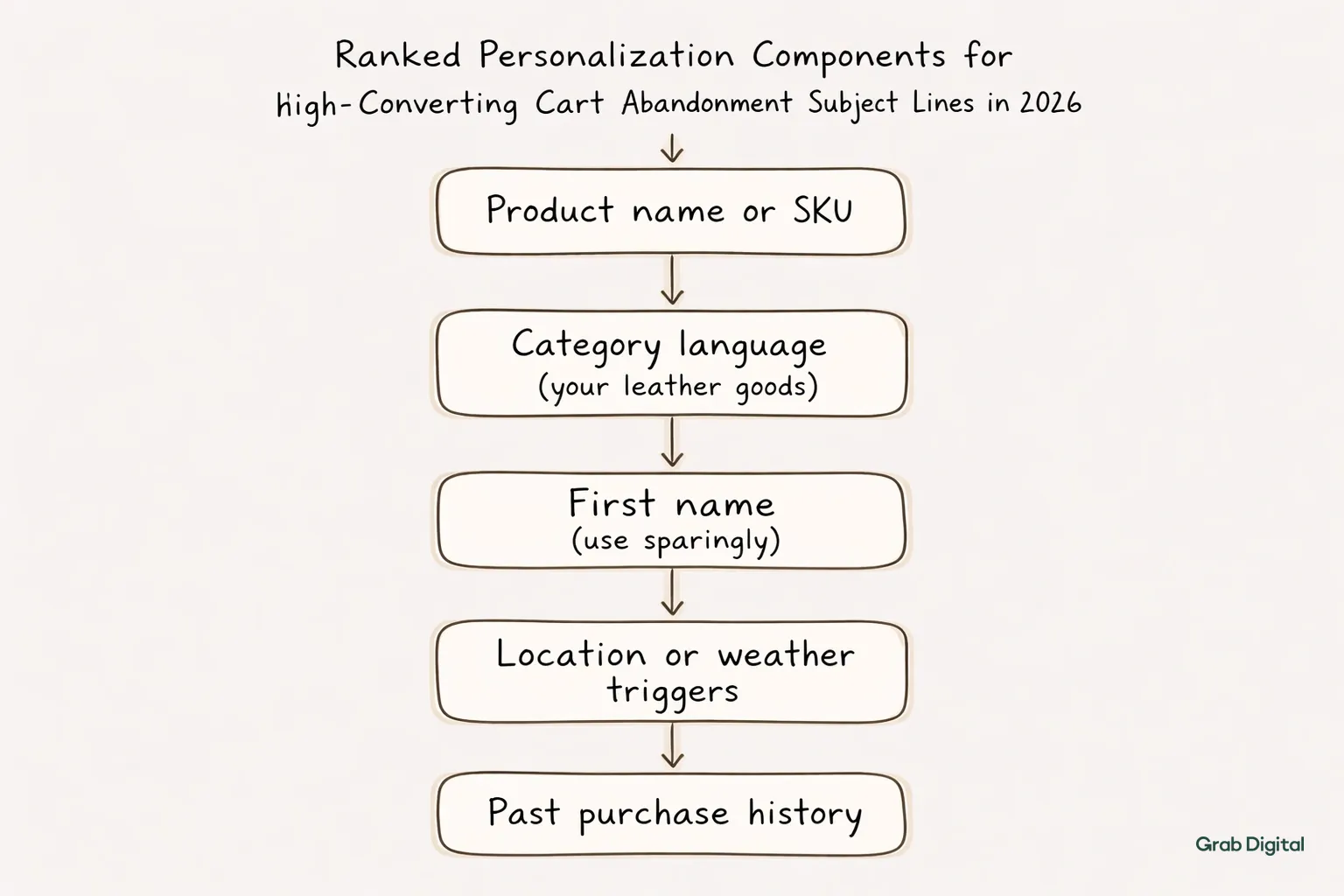 Hand-drawn line-art flowchart on a #efefef background illustrating the hierarchy of personalized cart abandonment email subject line elements, with nodes for product name, category language, first name, location/weather triggers, and past purchase history, highlighted using the accent color #efece5.