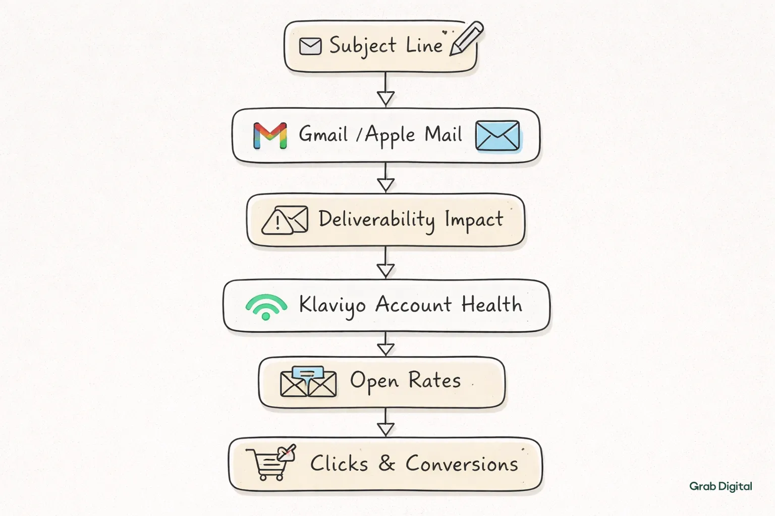 Hand-drawn line art flowchart illustrating why subject lines affect email deliverability in 2026