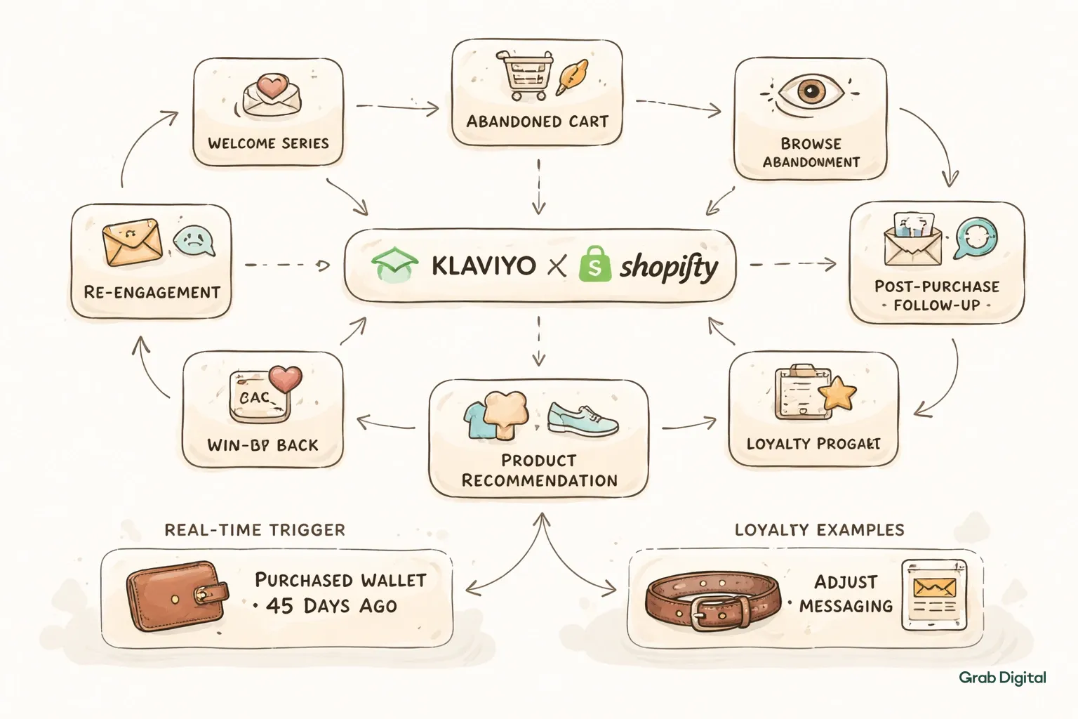 Hand-drawn line art flowchart illustrating Klaviyo's native integration with Shopify and eight essential email flows, using site colors #efefef background and #efece5 accents.