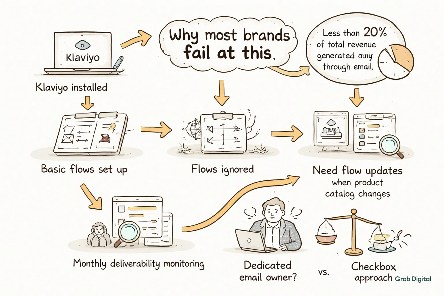 Hand-drawn line art flowchart on a light gray background illustrating why most Shopify brands fail at email marketing