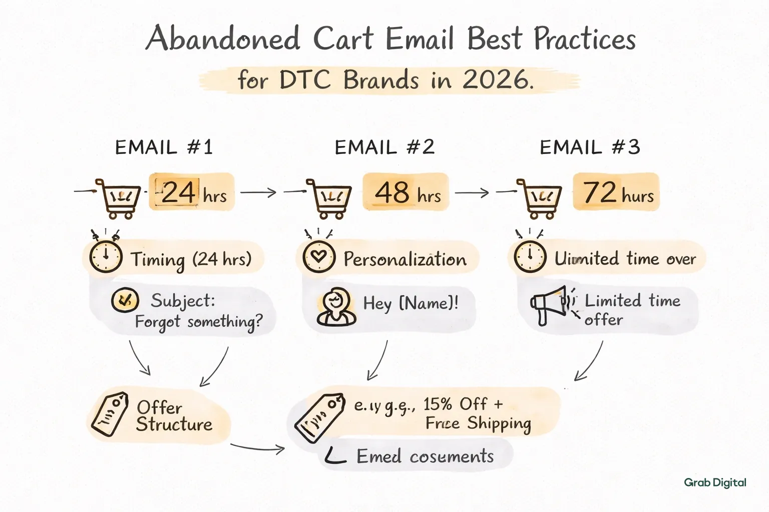 Flowchart showing abandoned cart email best practice timeline with key email components in hand-drawn line art style.