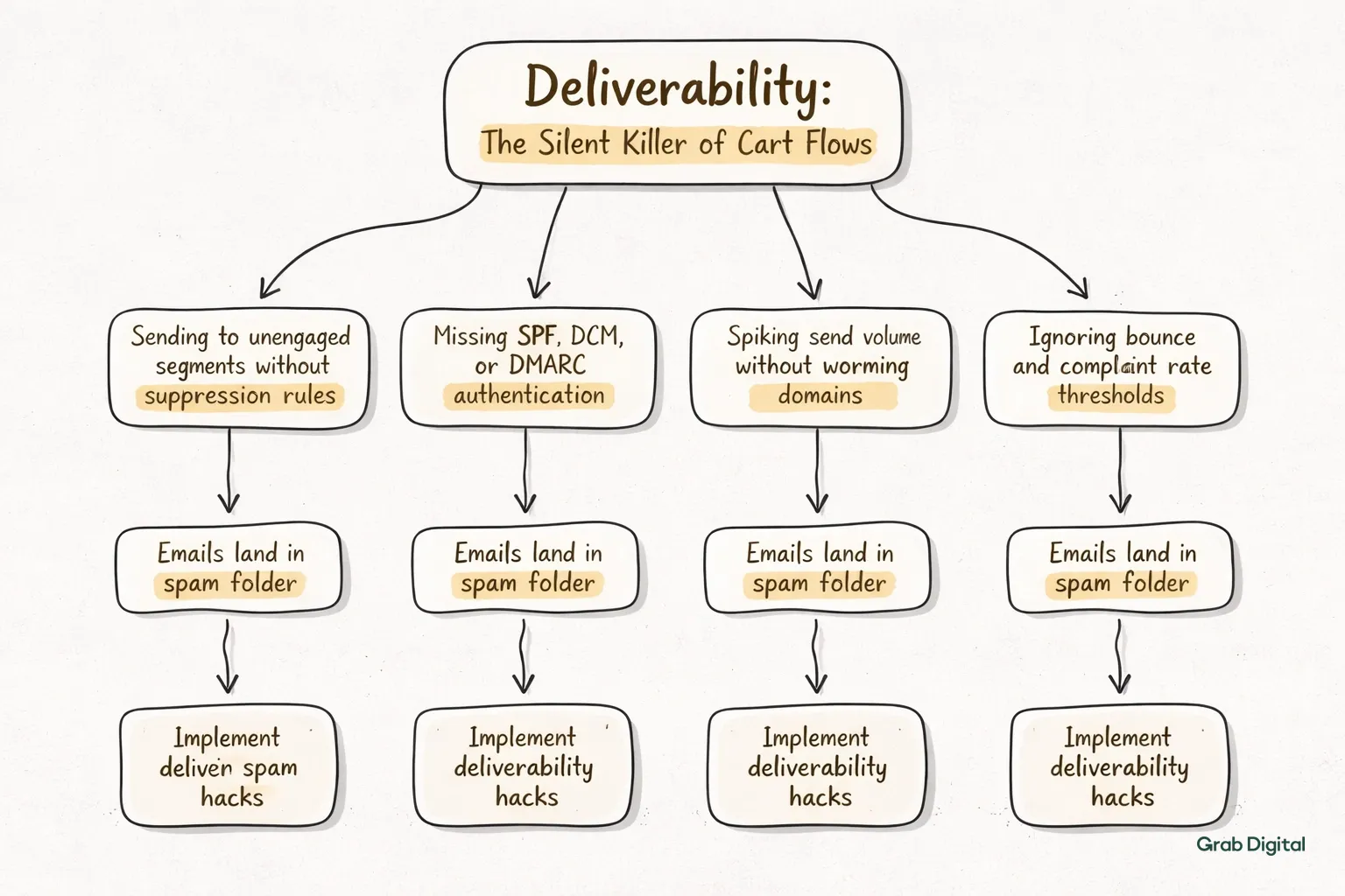 A sketchy line-art flowchart on a light gray background illustrating four deliverability problems in abandoned cart email flows, their impact of landing in spam, and a solution step, highlighted with a soft accent color.
