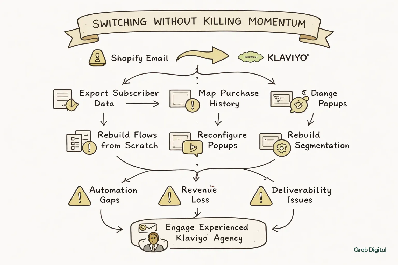 Hand-drawn line art flowchart on a light gray background with accent highlights, depicting the step-by-step migration from Shopify Email and Mailchimp to Klaviyo for DTC brands, including risks of rushed migration.