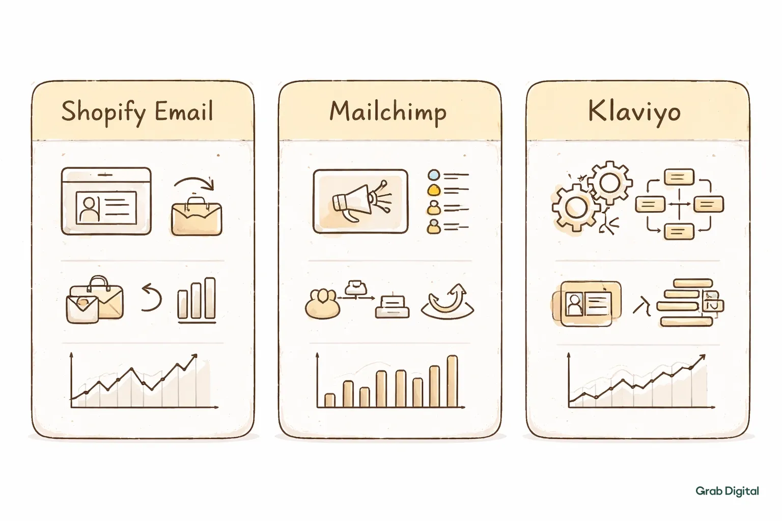Three hand‑drawn line‑art comparison cards on a light gray background, showing Shopify Email, Mailchimp, and Klaviyo with icons and key features, using accent color #efece5 for headings.