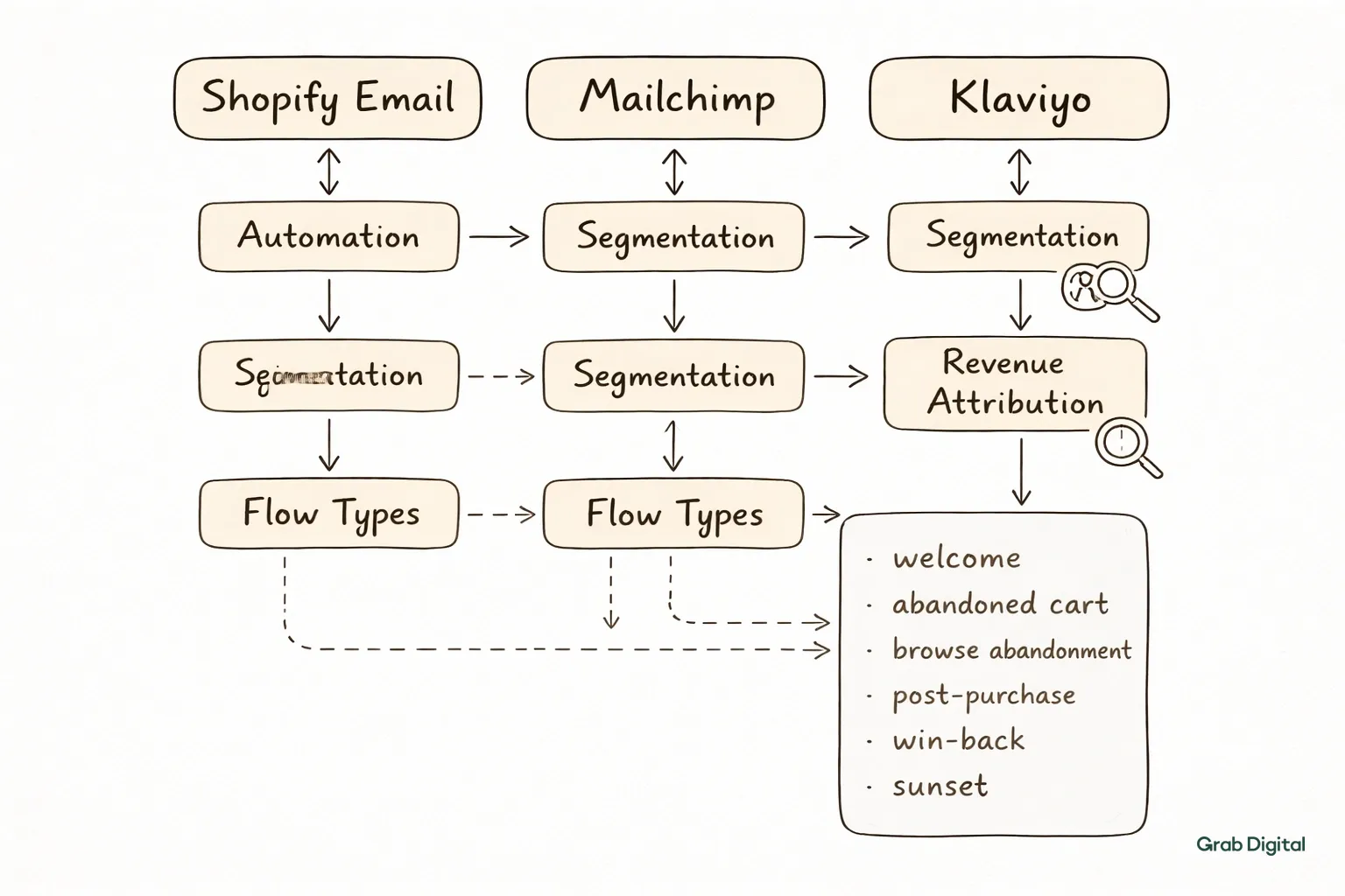 Hand-drawn line art flowchart comparing Shopify Email, Mailchimp, and Klaviyo for DTC brands