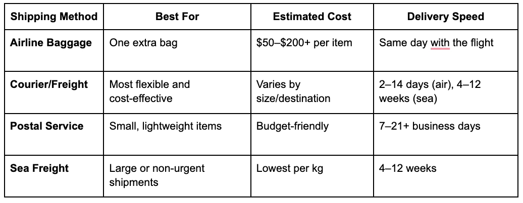Excess Baggage Shipping Options 