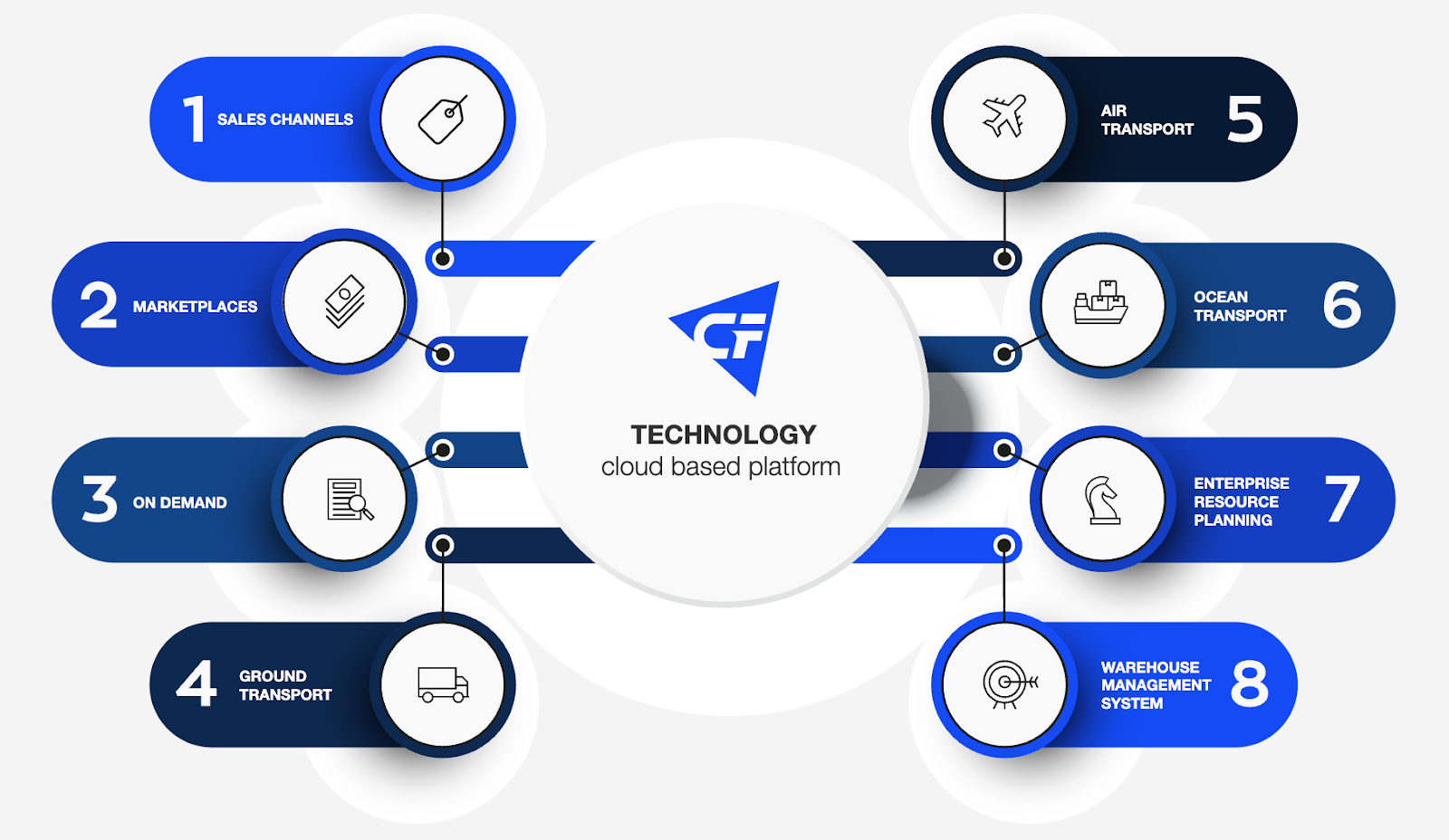 Alt text: Infographic showing the features of Couriers & Freight’s cloud-based logistics platform.