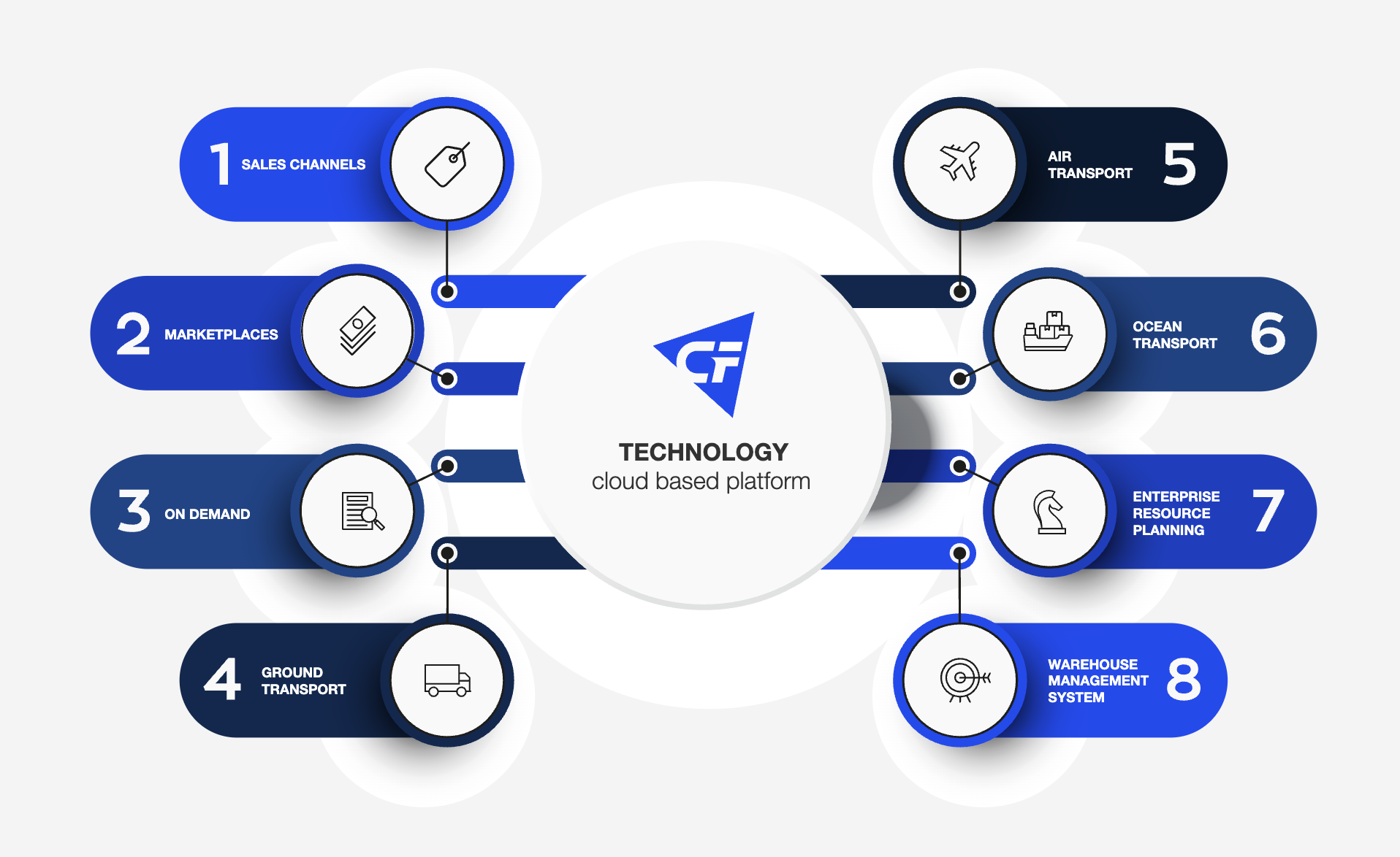 Couriers & Freight Platform