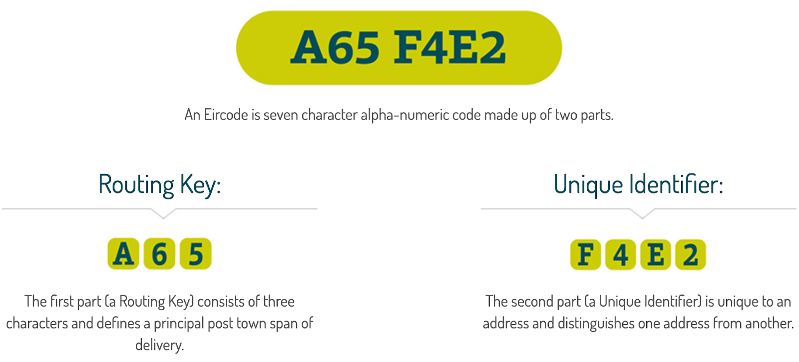 Alt text: A typical Eircode. Sourced from eircode.ieÂ