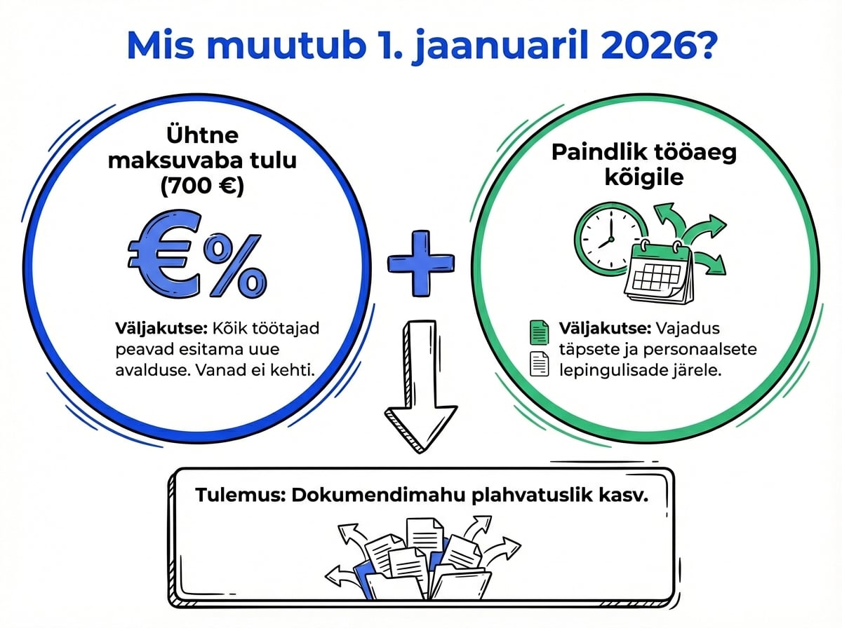 Olulised muudatused 2026.a. maksunduses ja töölepingutes