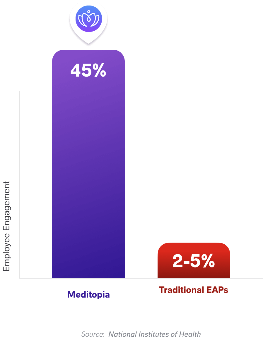 Engagement comparison of Traditional EAPs vs Modern EAPs (such as Meditopia)