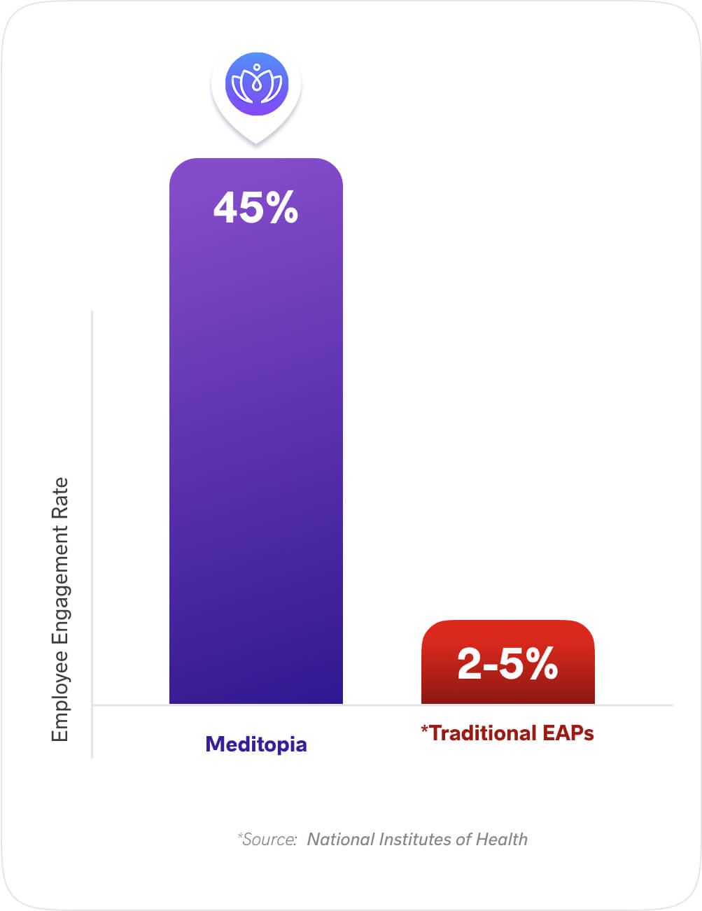Engagement comparison of Traditional EAPs vs Modern EAPs (such as Meditopia)