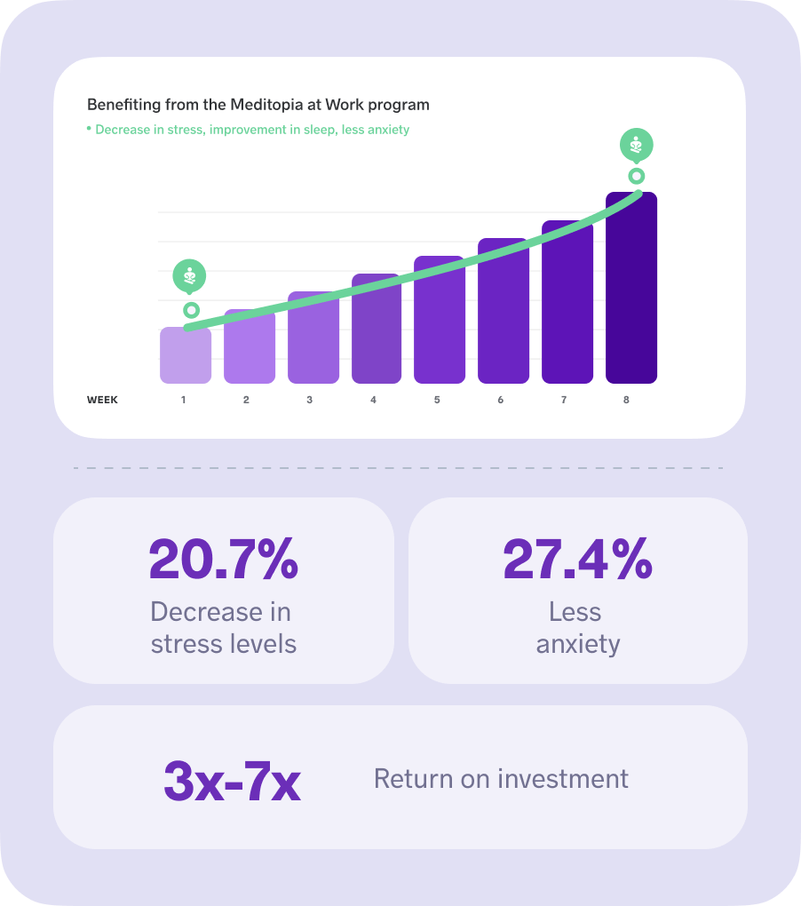 Evidence-based wellbeing programs proven to reduce stress and anxiety while boosting workplace performance