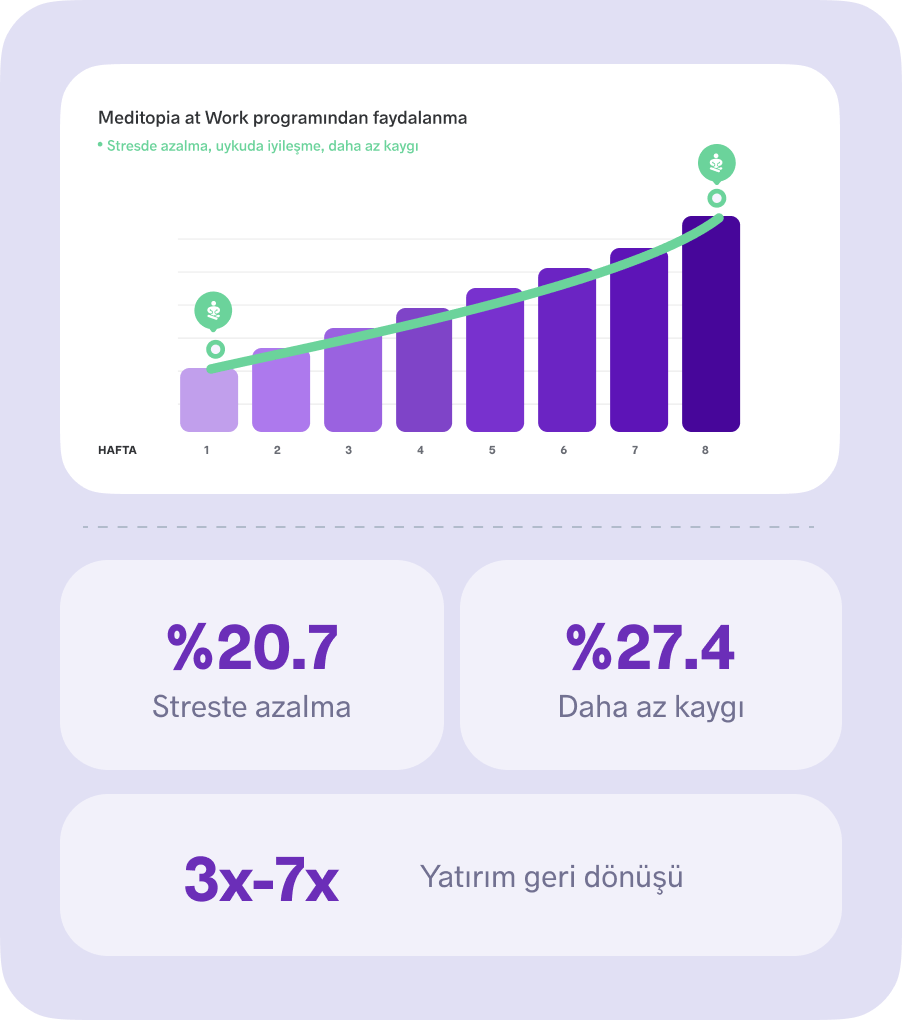 Stresi ve kaygıyı azalttığı kanıtlanmış, iş yeri performansını artıran kanıta dayalı iyi olma programları