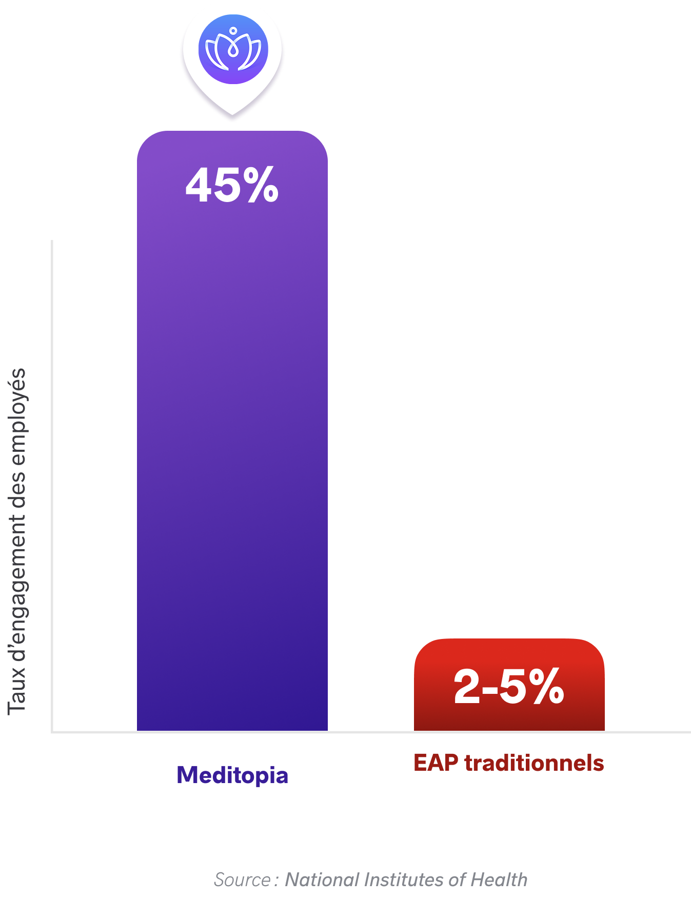 Engagement : EAP traditionnels vs EAP modernes (comme Meditopia)