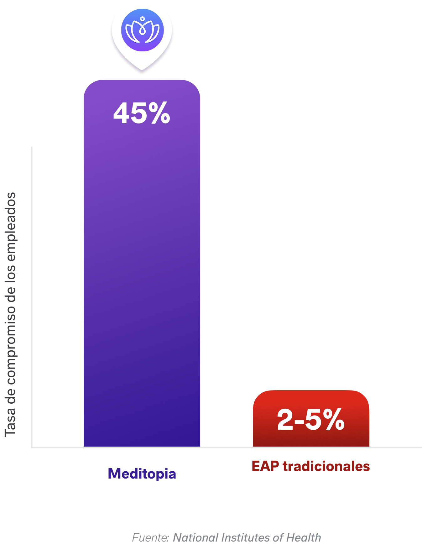 Comparación de la participación entre los EAP tradicionales y los EAP modernos (como Meditopia).