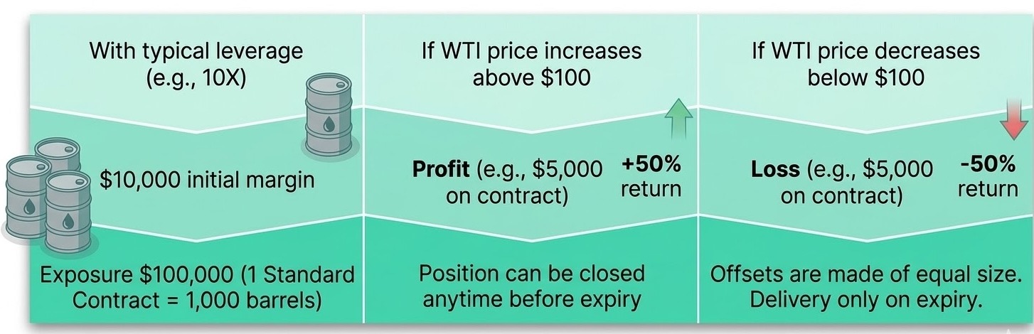 CFD vs futures example showing leverage, margin, and WTI oil profit loss scenarios