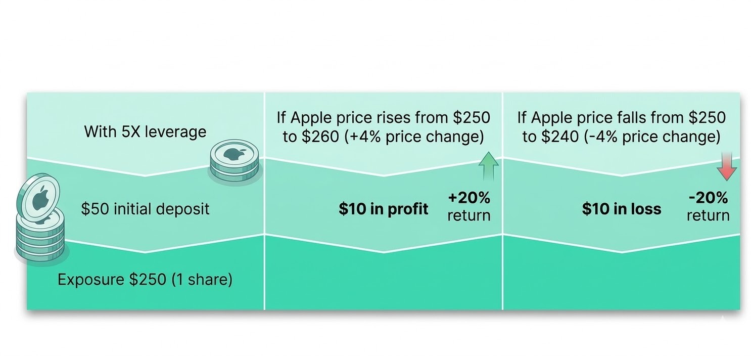 CFD vs futures example showing leverage impact on profit and loss scenarios