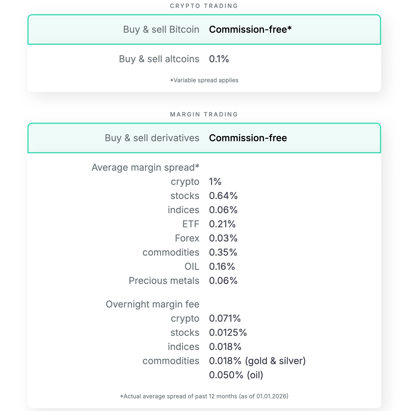 Safest crypto exchange fee structure showing commission free trading and low margin spreads