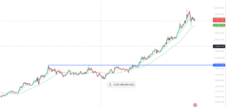 Is gold a good investment chart showing strong gold price uptrend and key support levels.