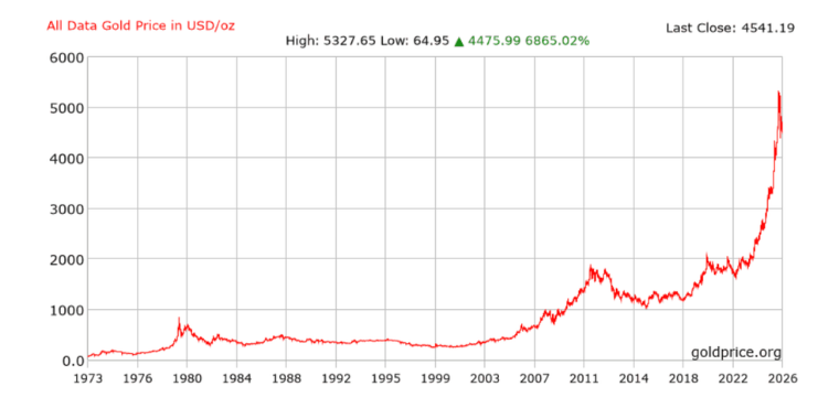 Is gold a good investment chart showing long-term gold price growth since 1973