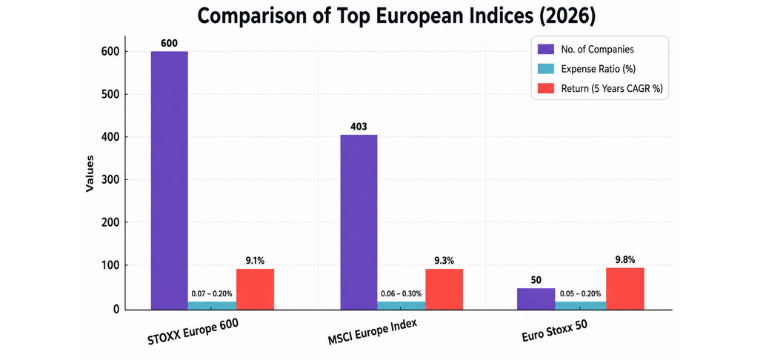 How to invest in index funds by comparing top European market indices