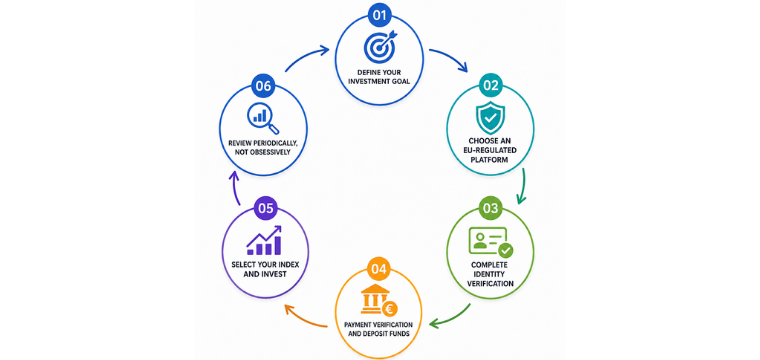How to invest in index funds across Europe with a step by step process