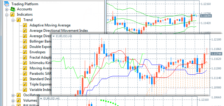 MetaTrader 5 indicators for chart analysis and trading decisions