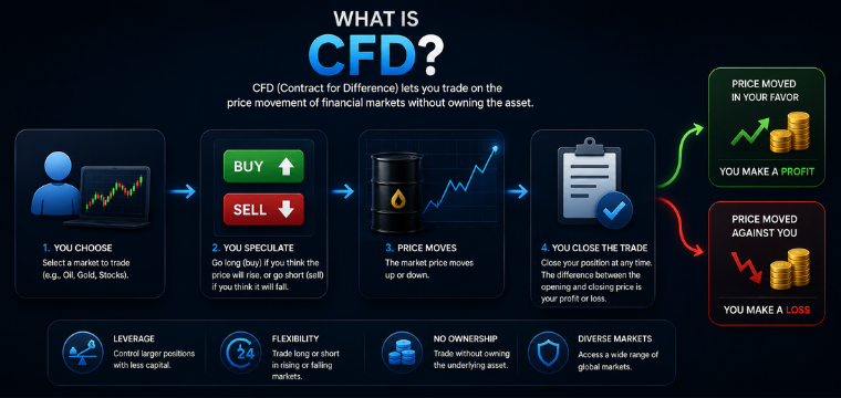 CFD vs ETF guide explaining how CFDs work compared with ETF investing