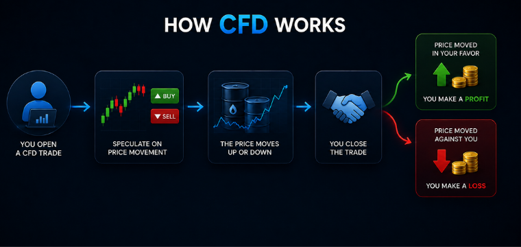 CFD vs stock comparison showing how CFD trading works from opening to profit or loss