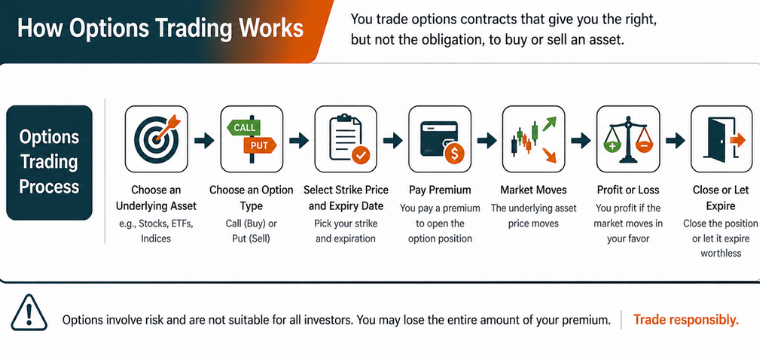CFD vs options comparison showing the options trading process from asset selection to expiry