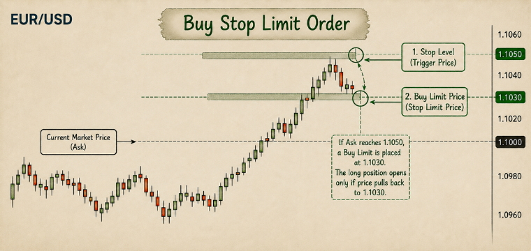 buy stop limit Pending Orders