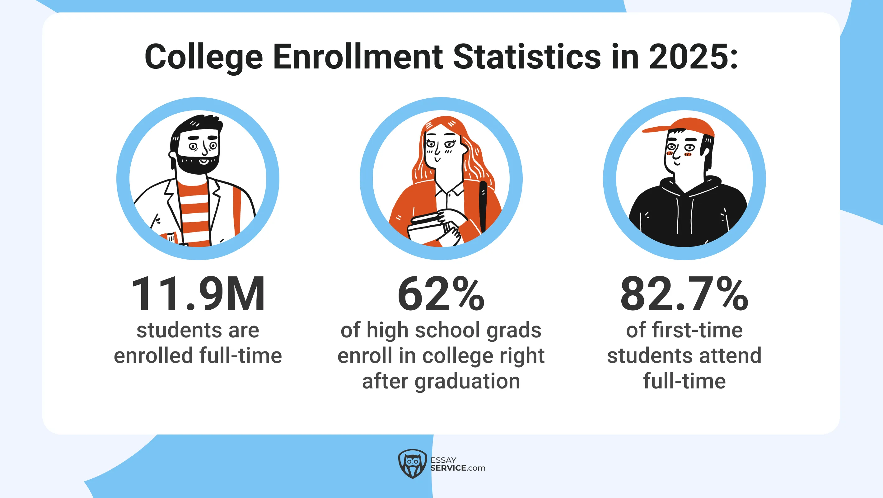 College Enrollment Statistics in 2025