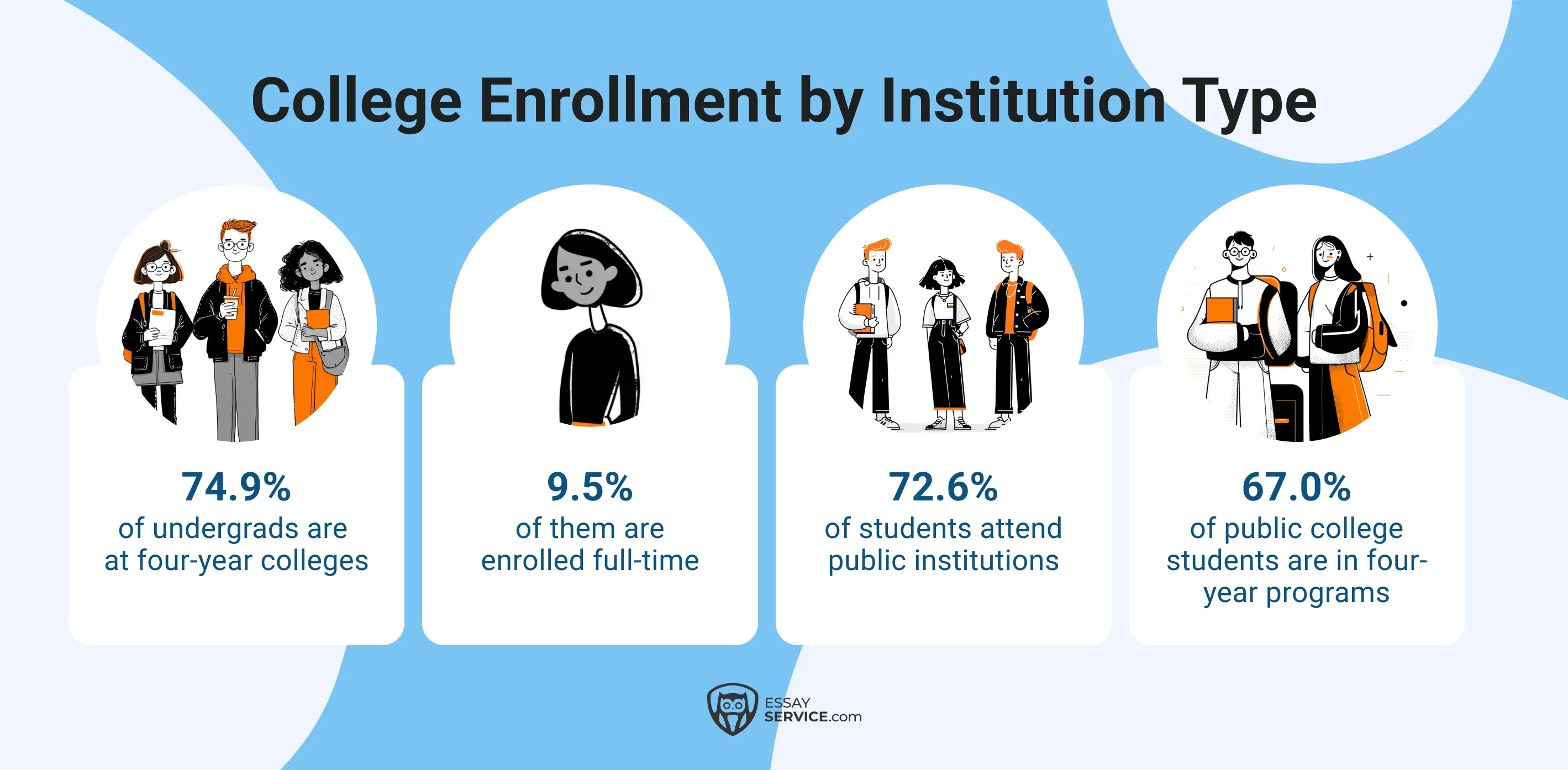 College Enrollment by Institution Type