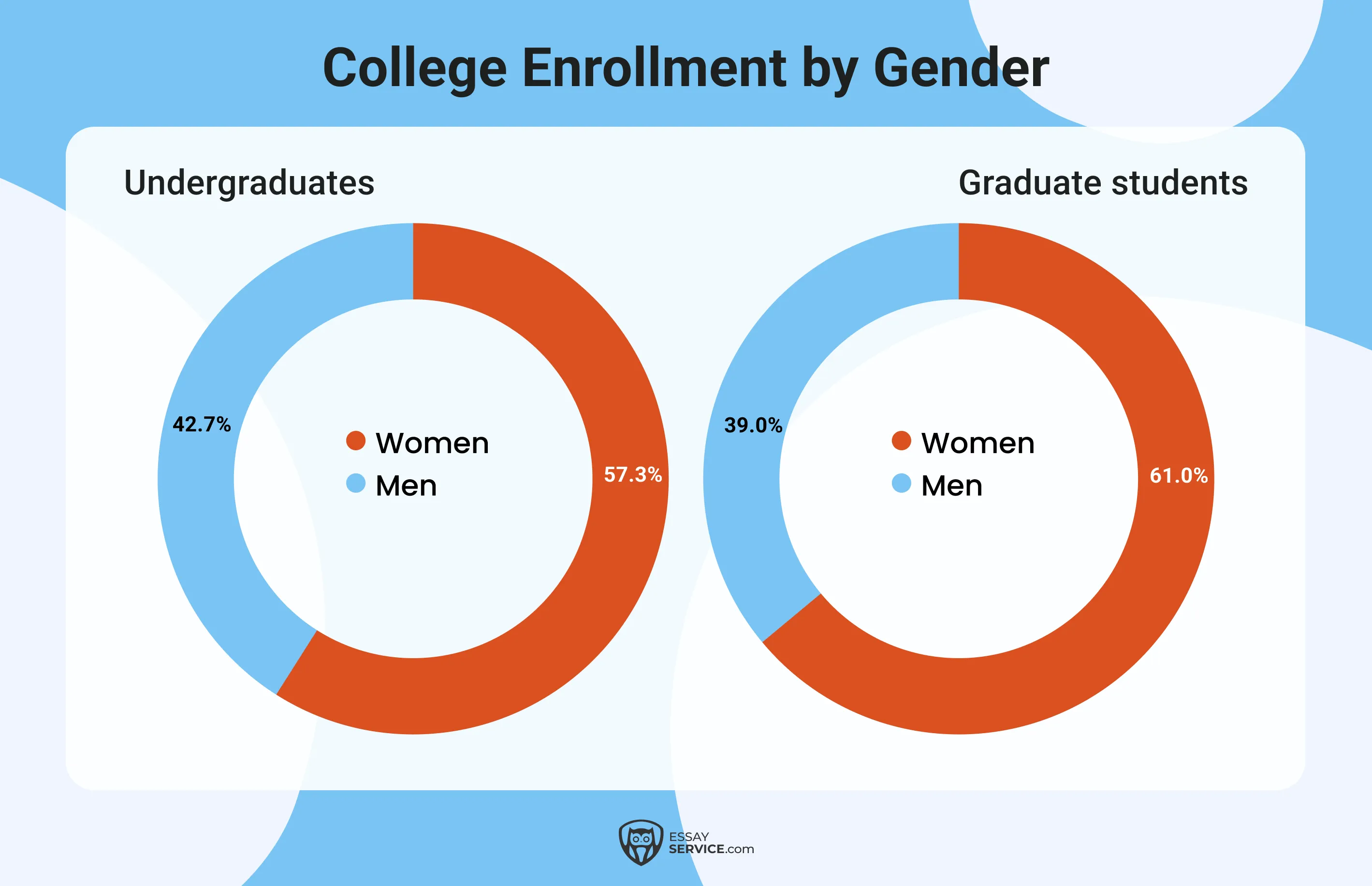College Enrollment by Gender