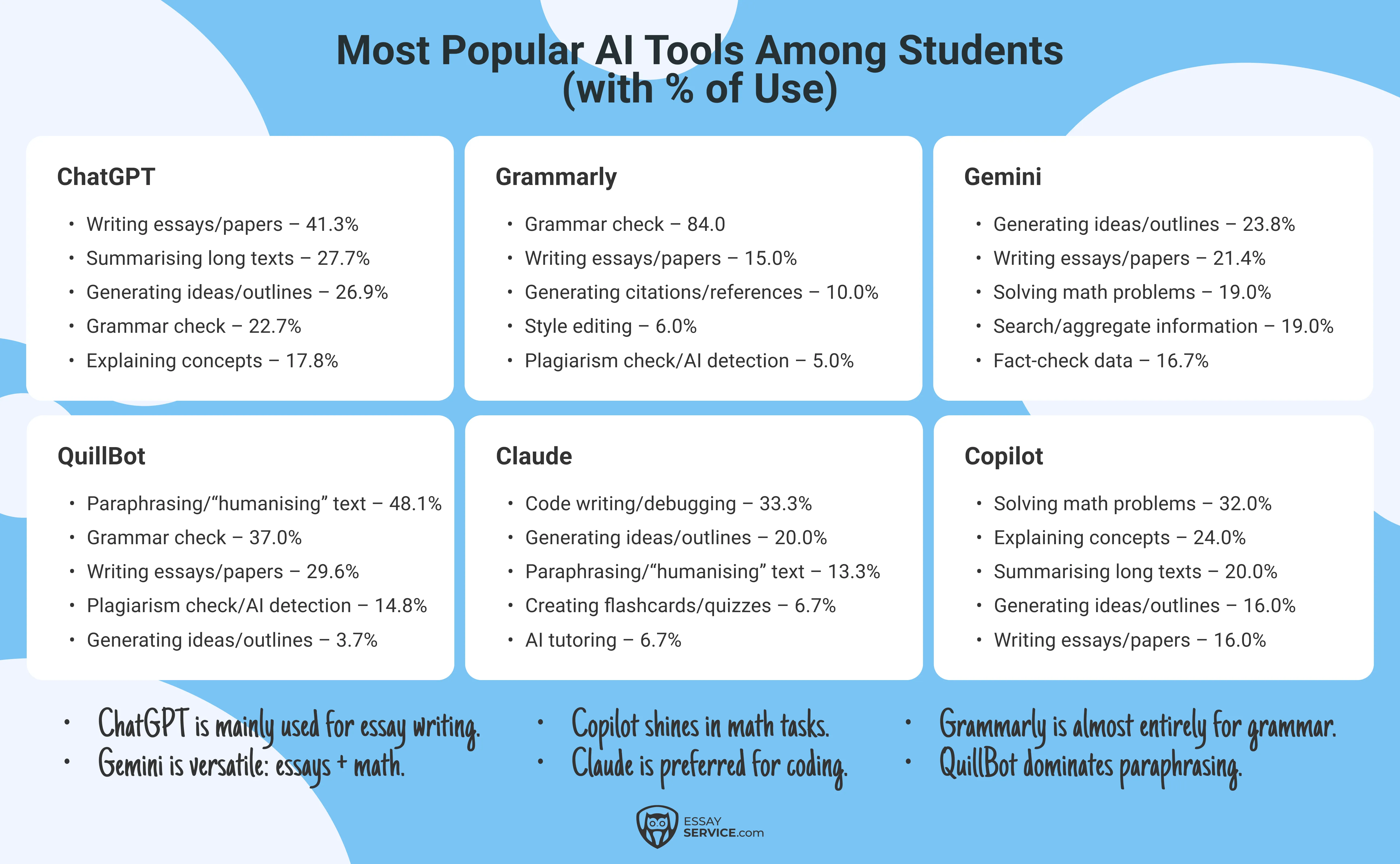 most popular AI tools among students