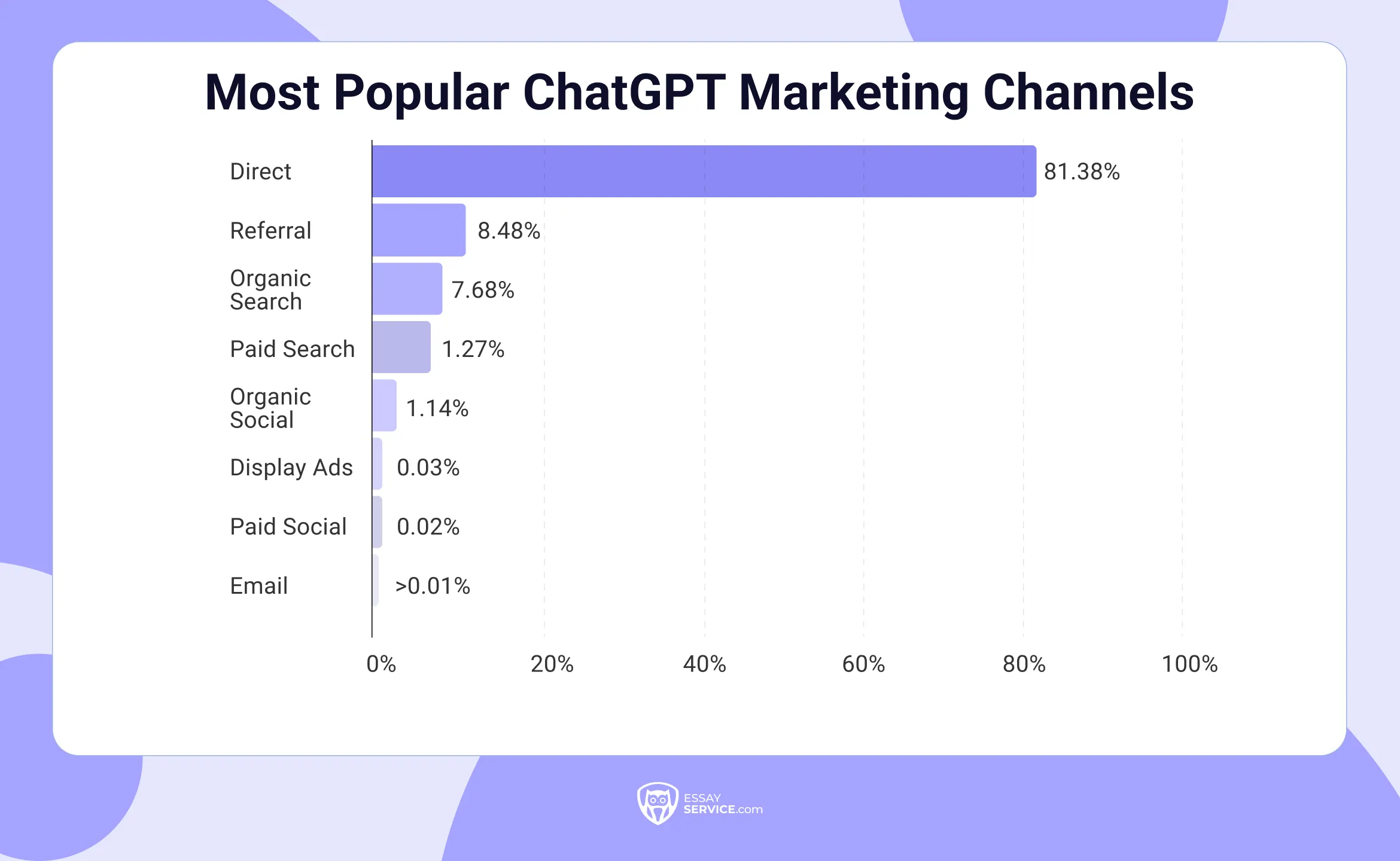 most popular chatGPT marketing channels