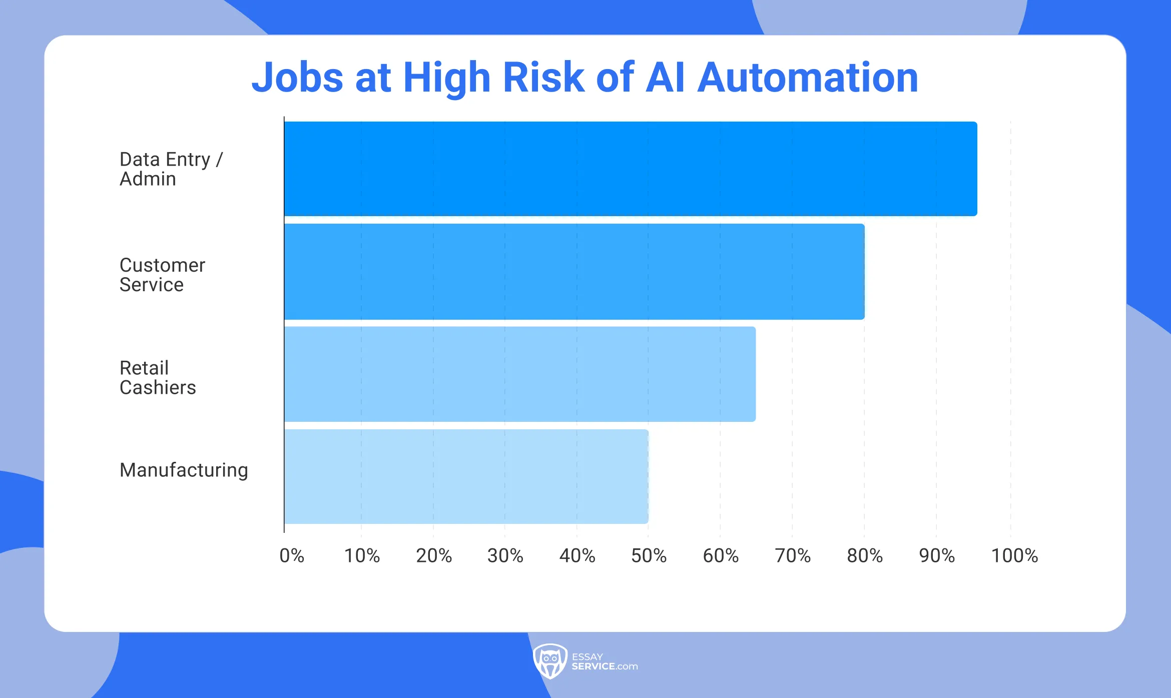 jobs at high risk of AI automation