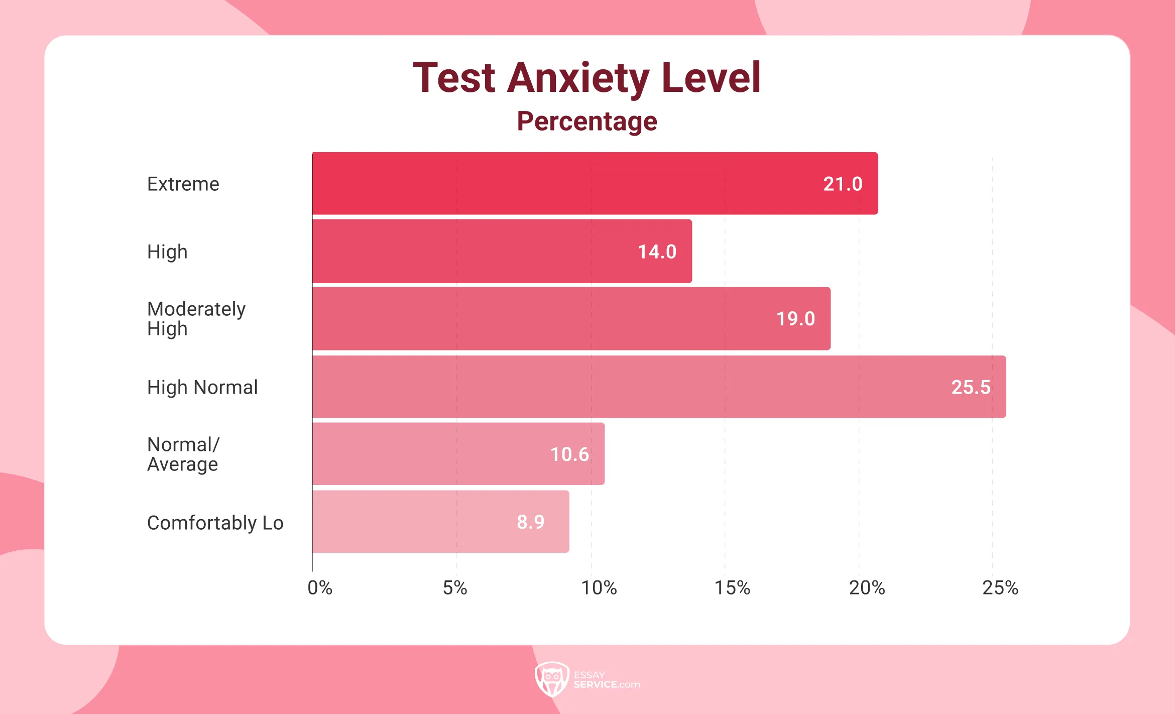 Test Anxiety Level	Percentage