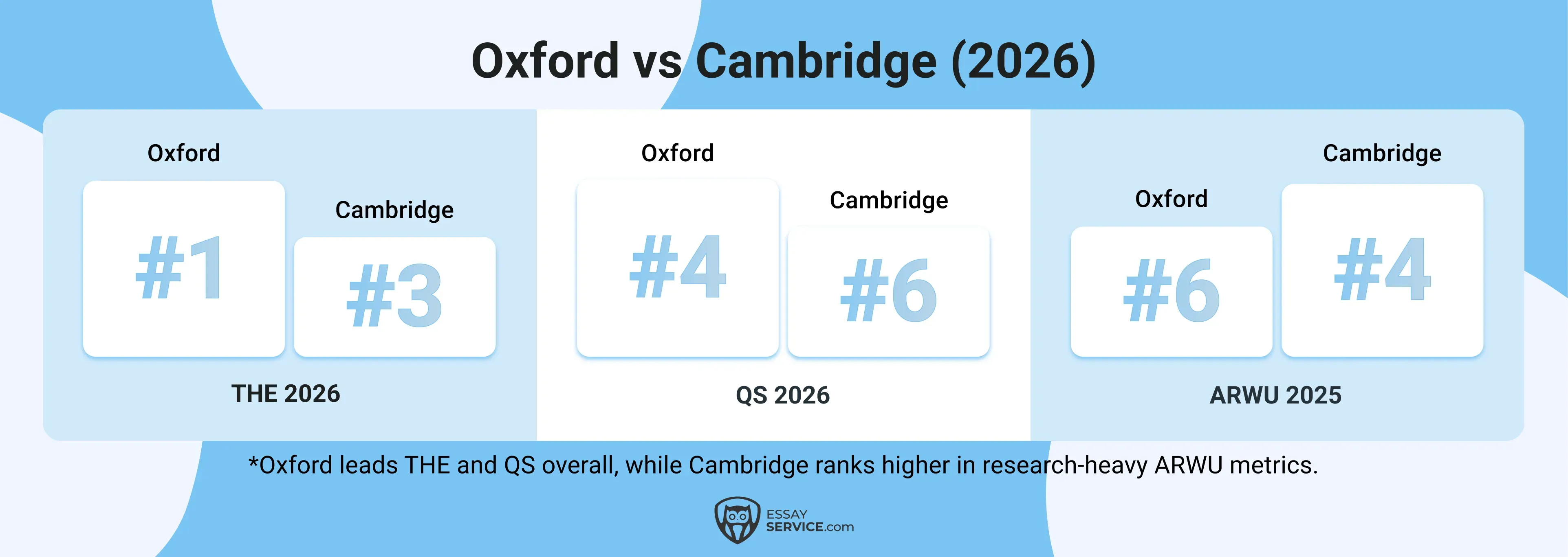 Oxford vs Cambridge