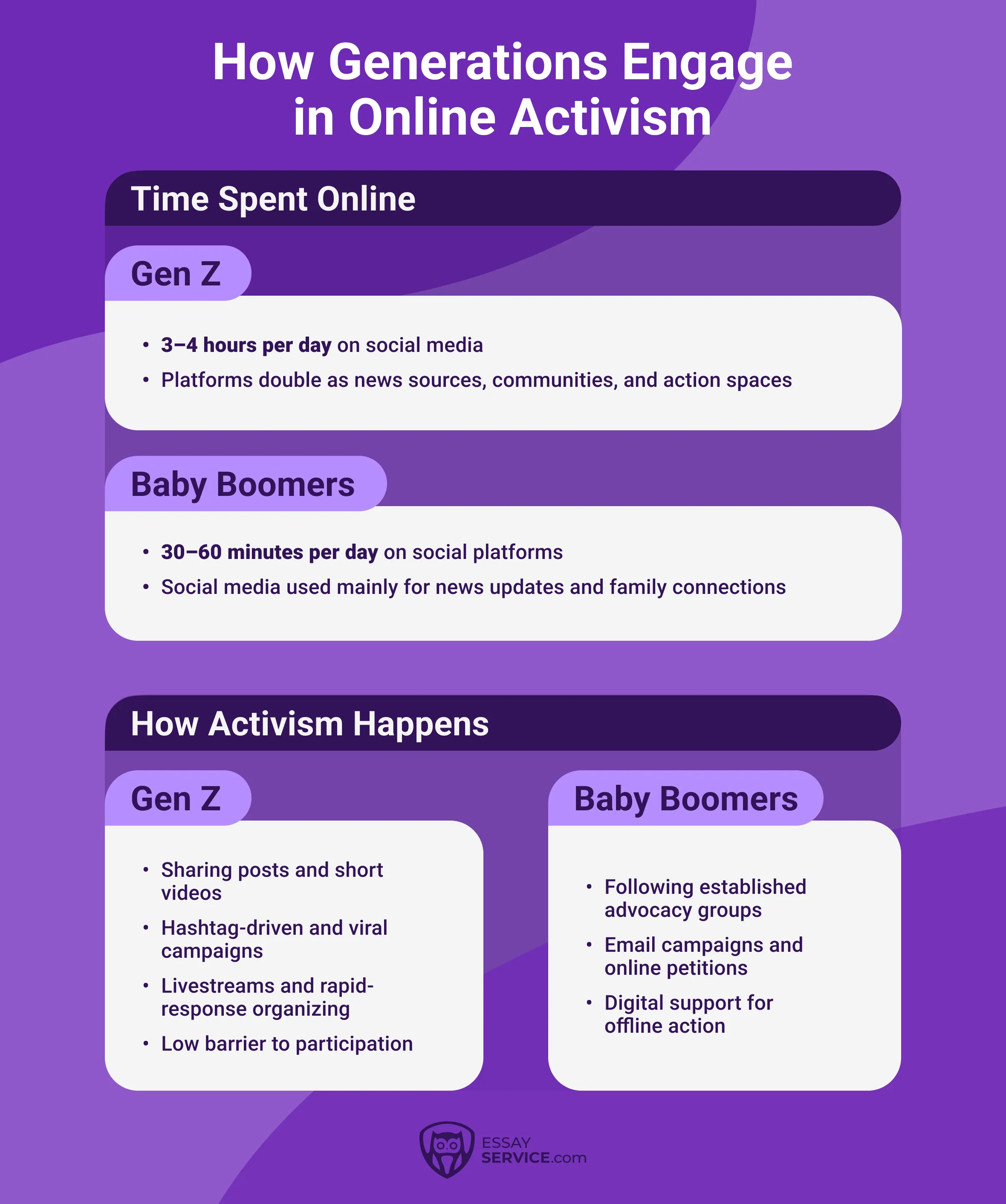 how generations engage in online activism