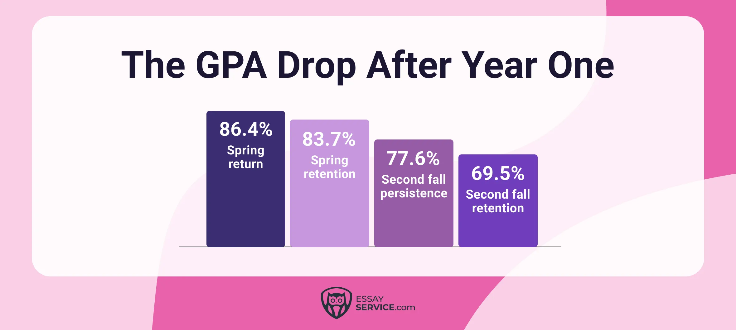 the gpa drop after year one
