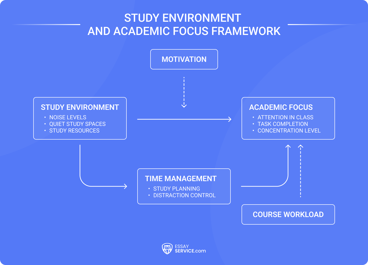 Study Environment and Academic Focus Framework