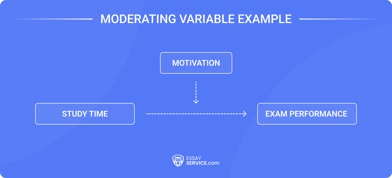 Moderating Variable Example